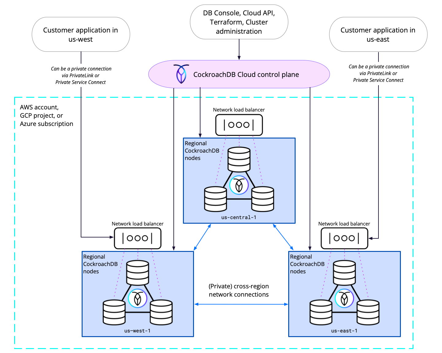 Diagram showing the architecture of Advanced plan Cloud deployments
